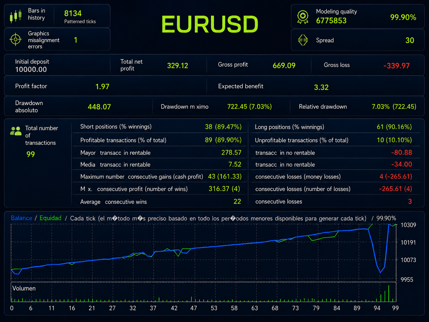 Backtest EURUSD