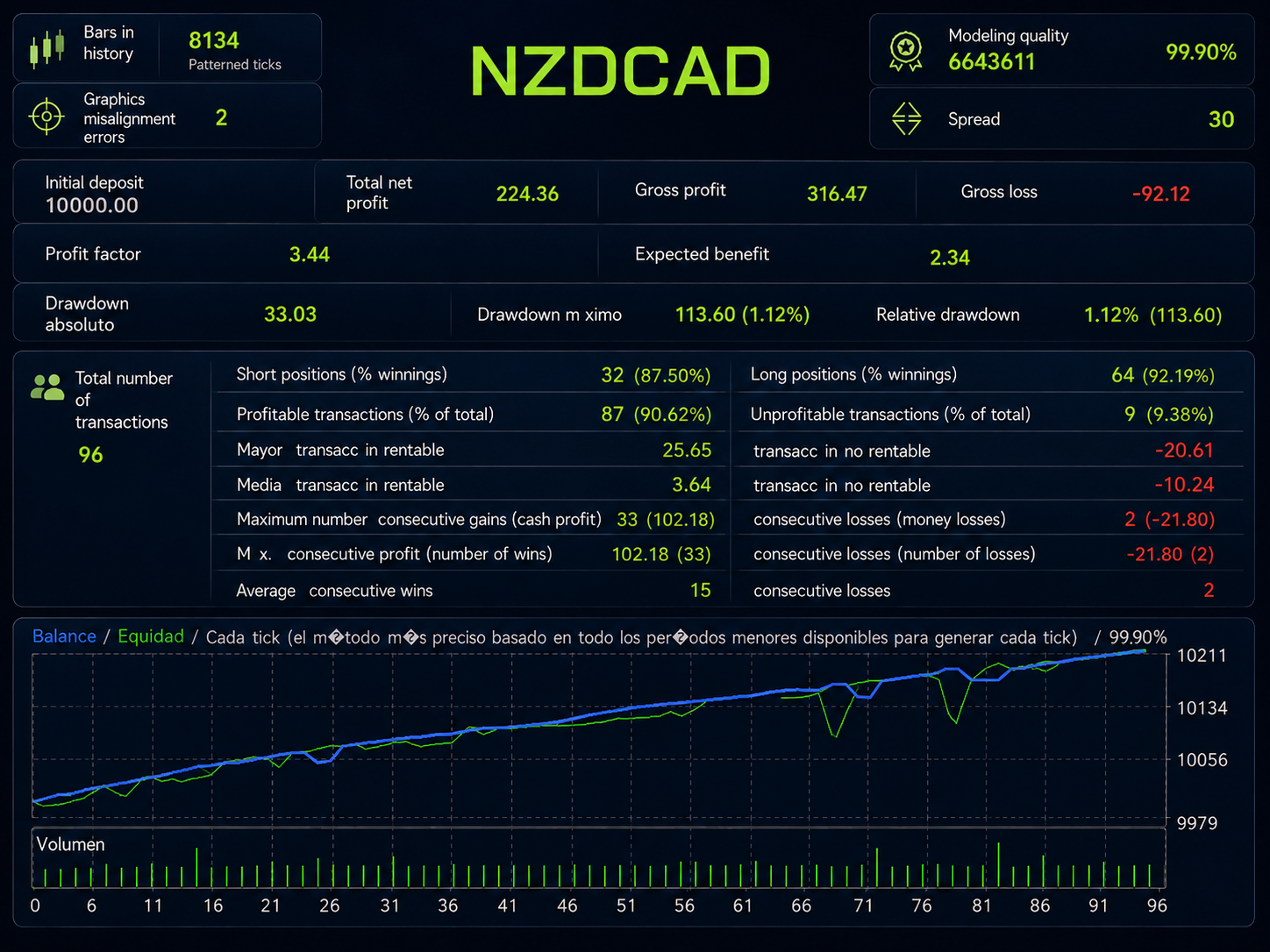 Backtest NZDCAD