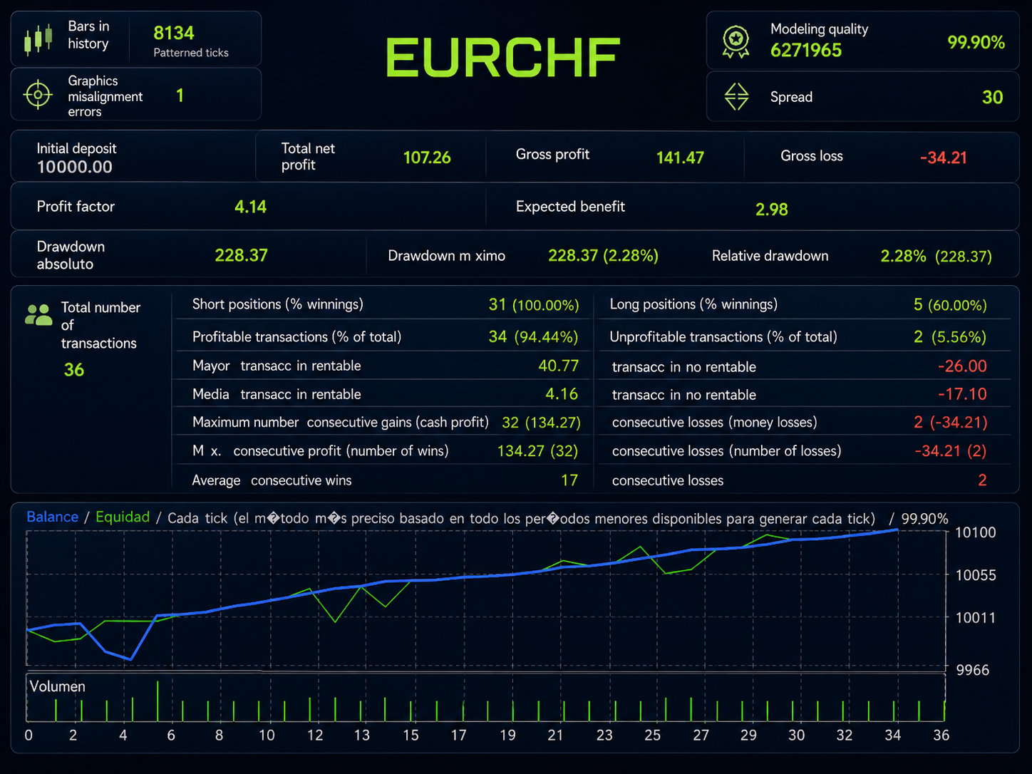 Backtest EURCHF