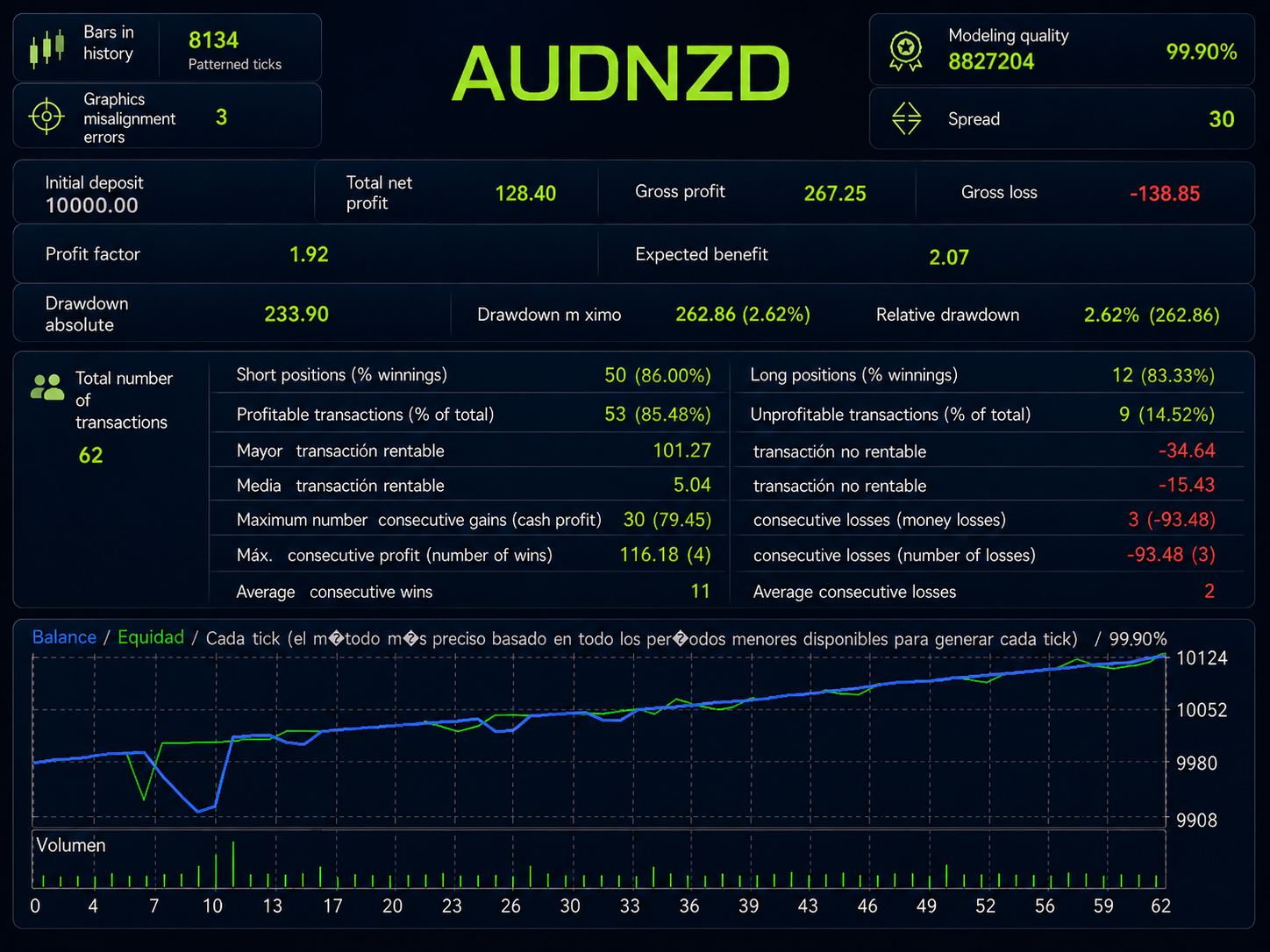 Backtest AUDNZD